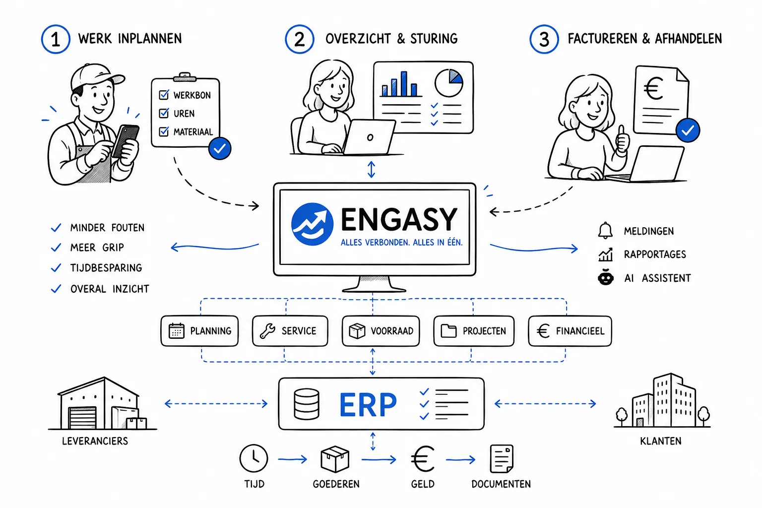 Schematisch overzicht van Engasy: werk inplannen, sturen en factureren met modules, ERP, leveranciers en klanten